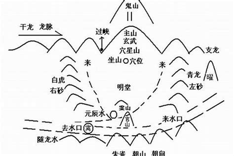 陰宅 風水|阴宅风水